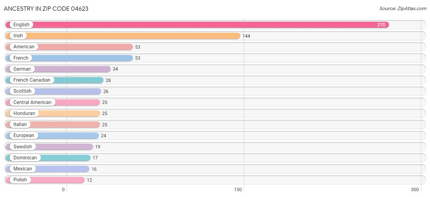 Ancestry in Zip Code 04623