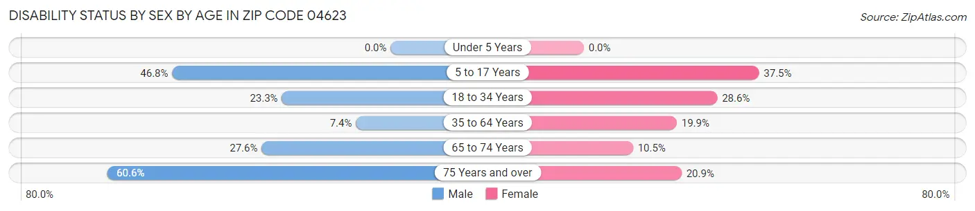 Disability Status by Sex by Age in Zip Code 04623