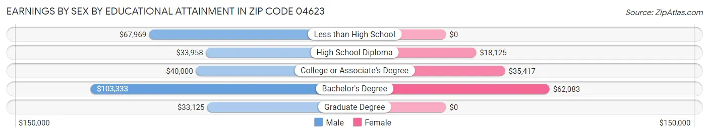 Earnings by Sex by Educational Attainment in Zip Code 04623