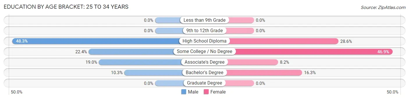Education By Age Bracket in Zip Code 04623: 25 to 34 Years