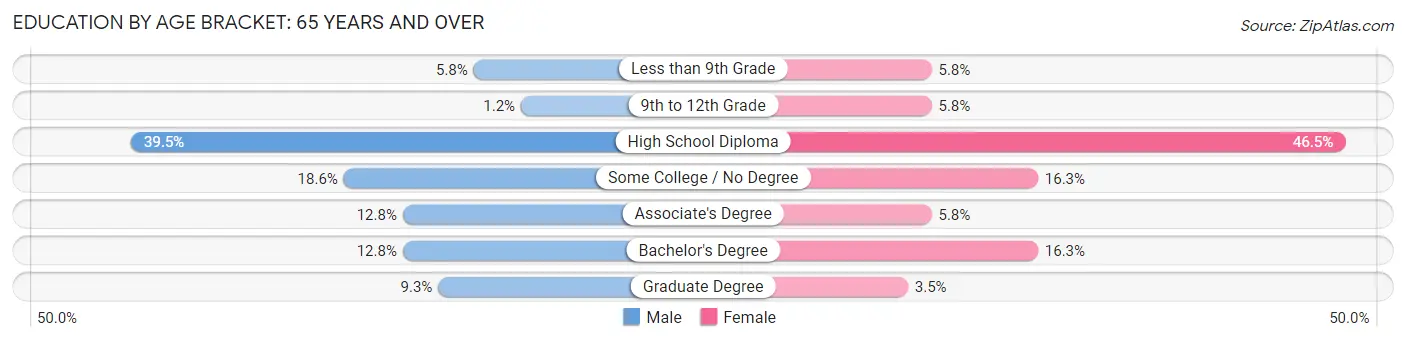 Education By Age Bracket in Zip Code 04623: 65 Years and over