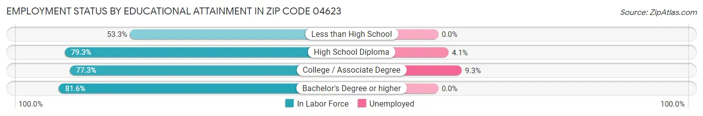 Employment Status by Educational Attainment in Zip Code 04623