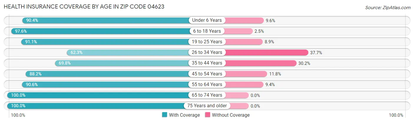 Health Insurance Coverage by Age in Zip Code 04623