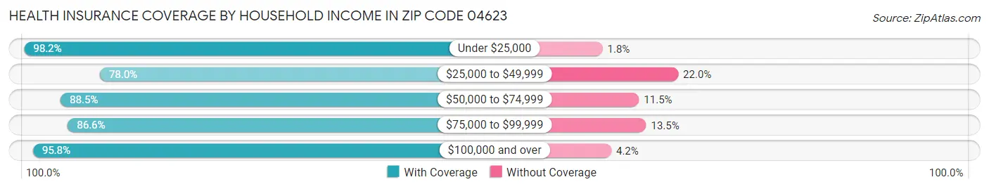 Health Insurance Coverage by Household Income in Zip Code 04623