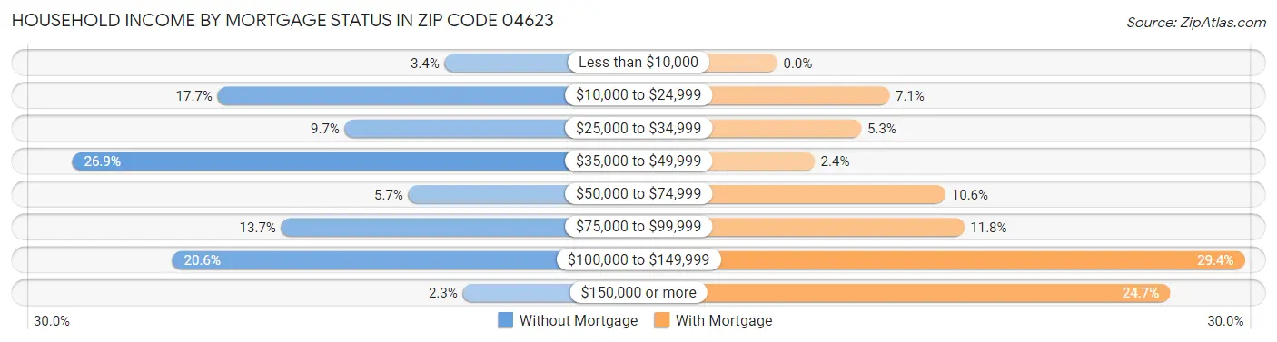 Household Income by Mortgage Status in Zip Code 04623