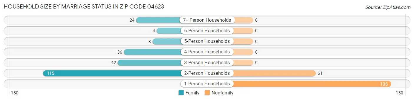 Household Size by Marriage Status in Zip Code 04623