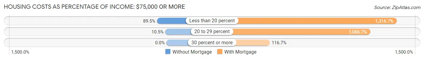 Housing Costs as Percentage of Income in Zip Code 04623: <span>$75,000 or more</span>