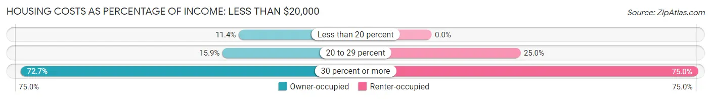 Housing Costs as Percentage of Income in Zip Code 04623: <span>Less than $20,000</span>