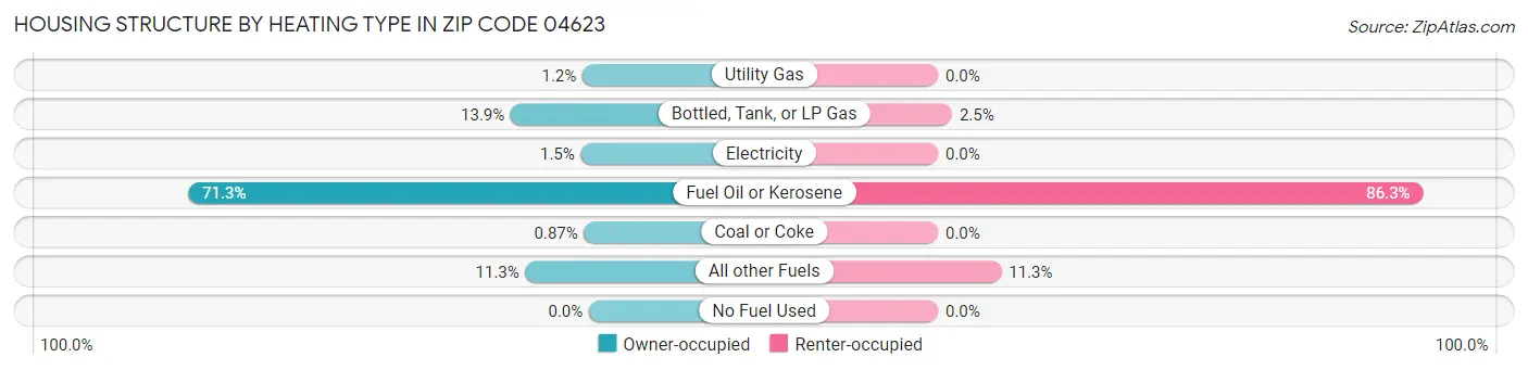 Housing Structure by Heating Type in Zip Code 04623