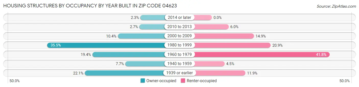 Housing Structures by Occupancy by Year Built in Zip Code 04623
