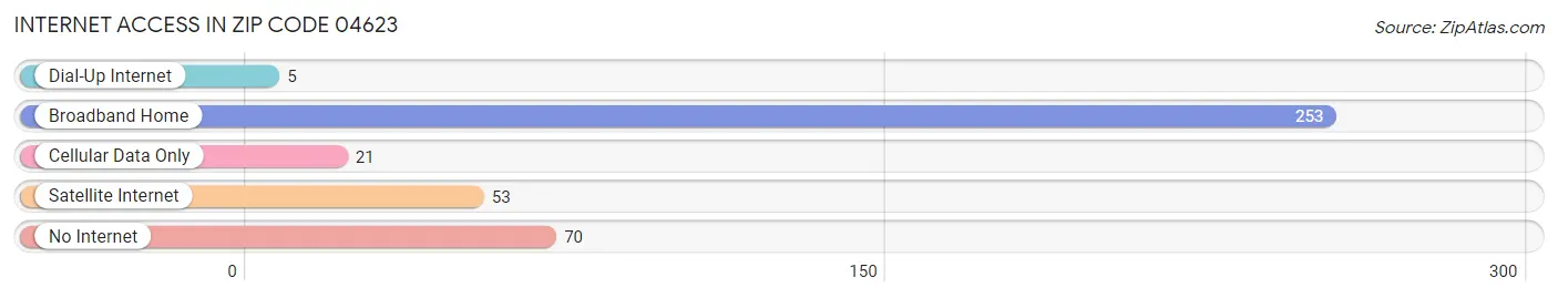 Internet Access in Zip Code 04623