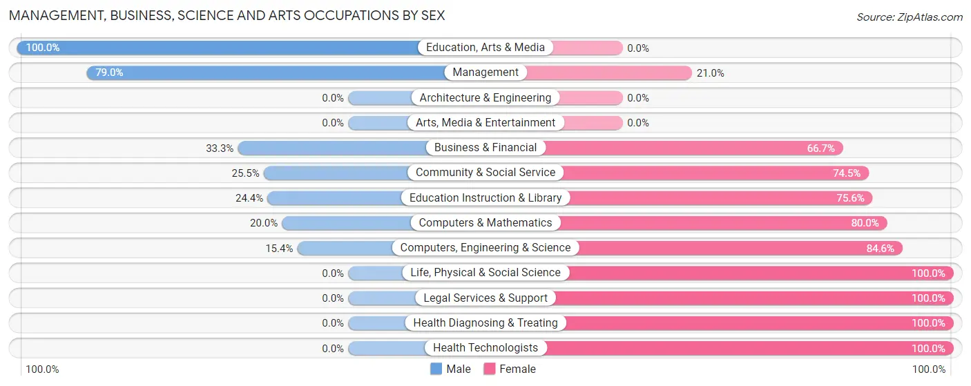 Management, Business, Science and Arts Occupations by Sex in Zip Code 04623