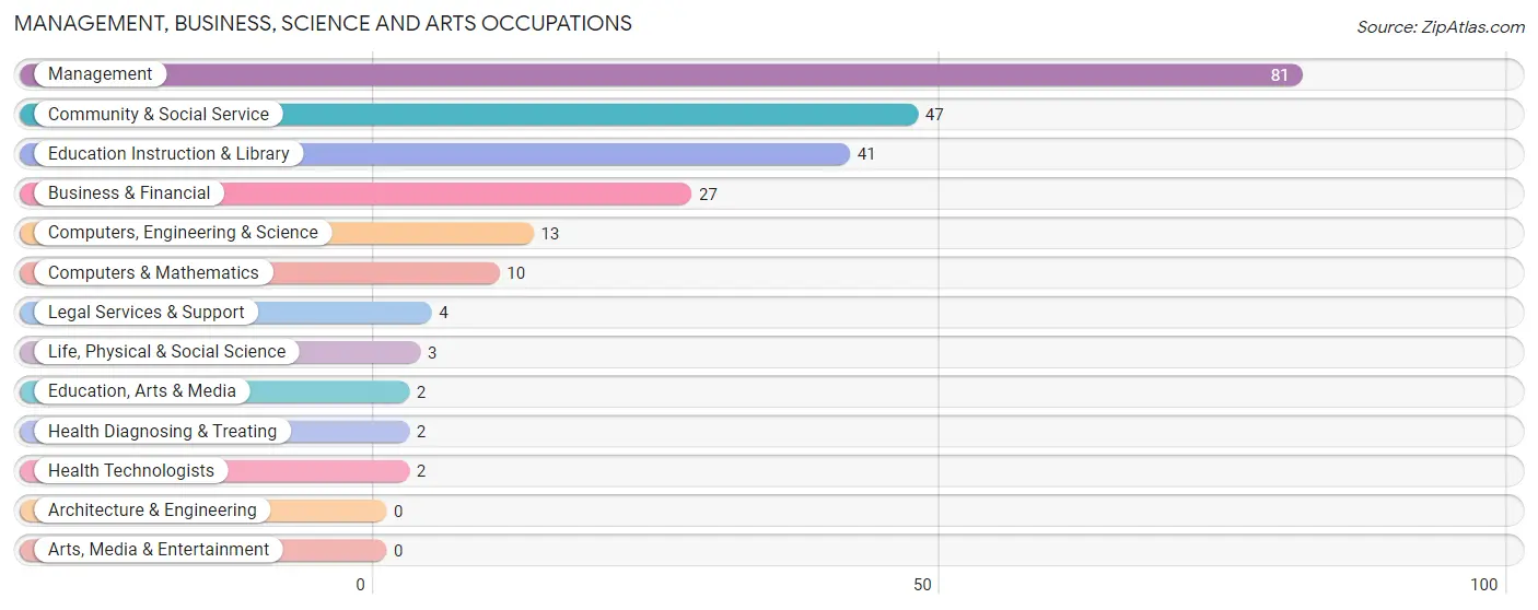 Management, Business, Science and Arts Occupations in Zip Code 04623