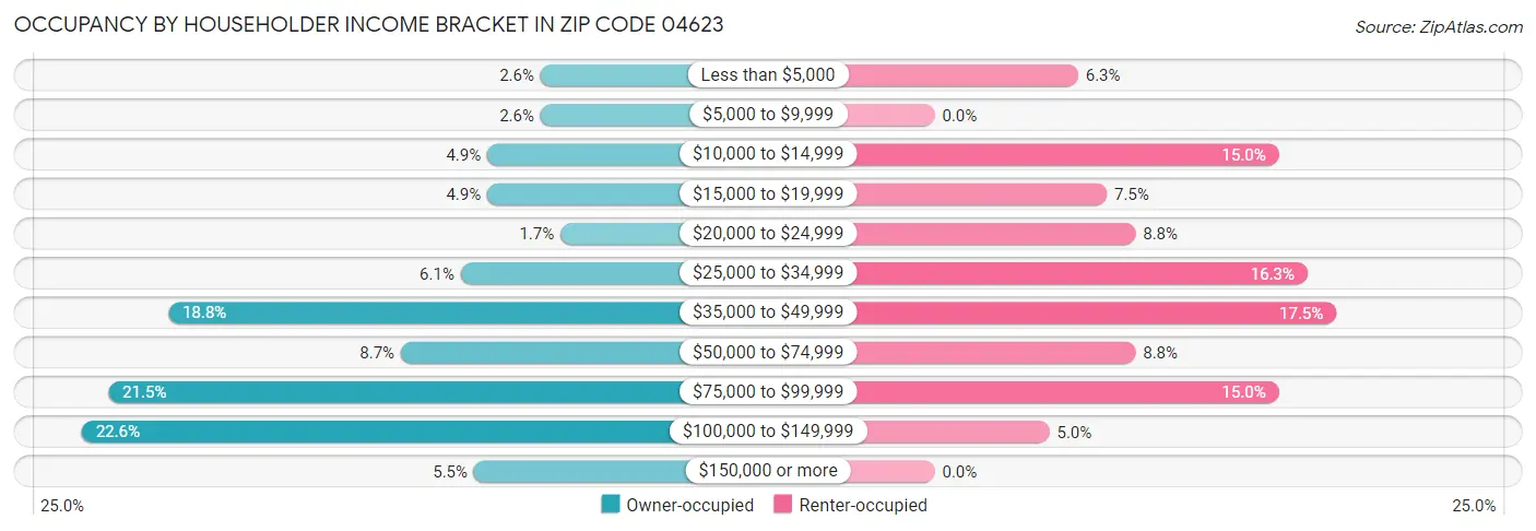 Occupancy by Householder Income Bracket in Zip Code 04623