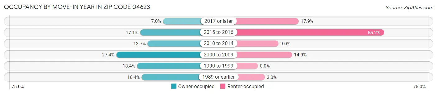 Occupancy by Move-In Year in Zip Code 04623