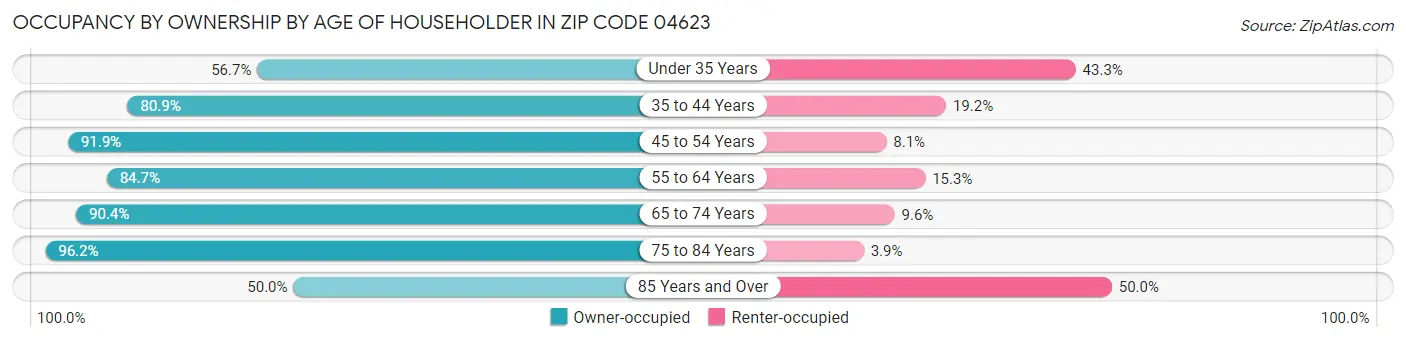Occupancy by Ownership by Age of Householder in Zip Code 04623