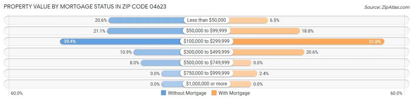 Property Value by Mortgage Status in Zip Code 04623