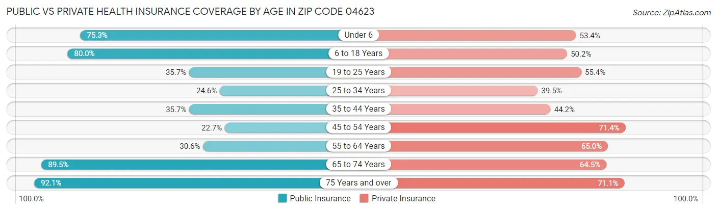 Public vs Private Health Insurance Coverage by Age in Zip Code 04623
