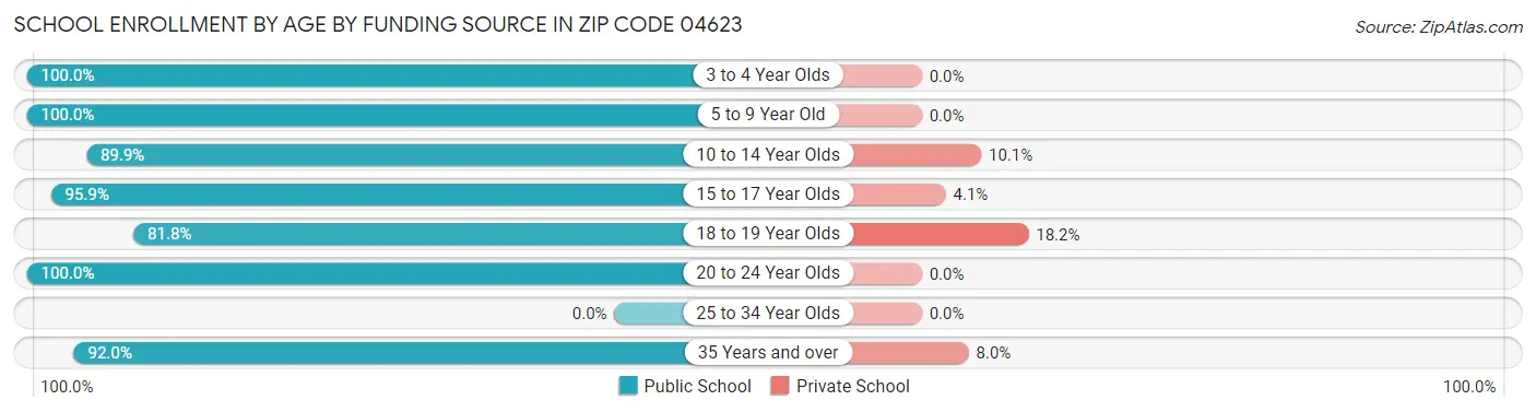 School Enrollment by Age by Funding Source in Zip Code 04623