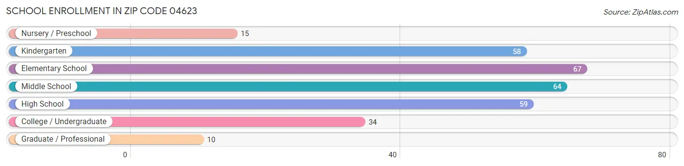 School Enrollment in Zip Code 04623
