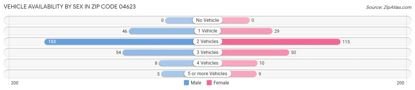 Vehicle Availability by Sex in Zip Code 04623