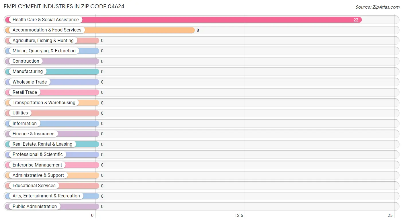 Employment Industries in Zip Code 04624