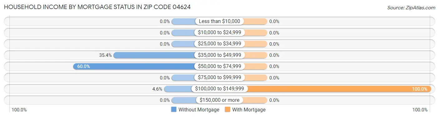 Household Income by Mortgage Status in Zip Code 04624