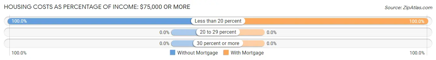 Housing Costs as Percentage of Income in Zip Code 04624: <span>$75,000 or more</span>