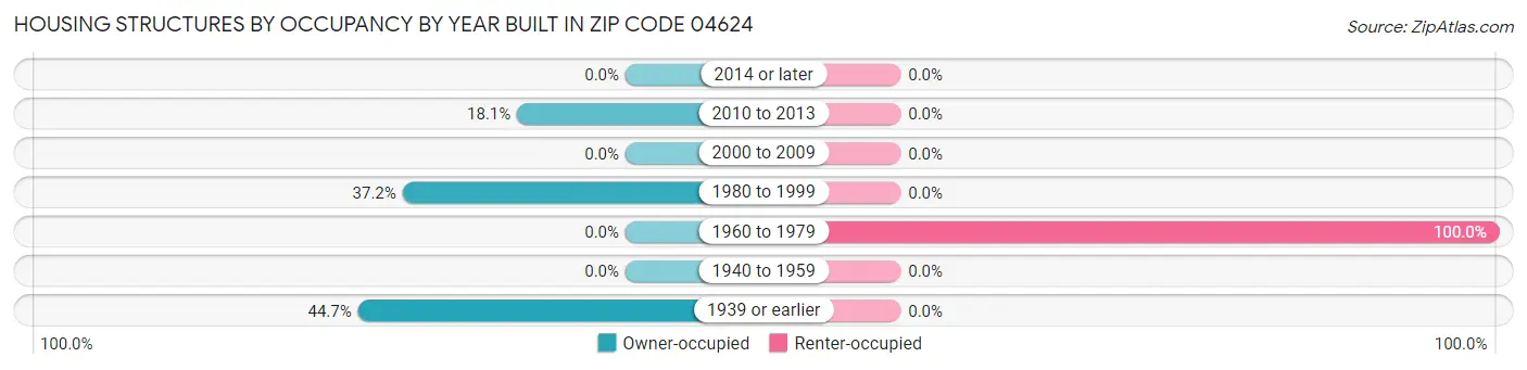 Housing Structures by Occupancy by Year Built in Zip Code 04624