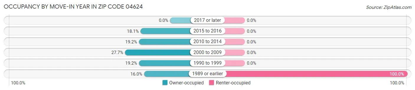 Occupancy by Move-In Year in Zip Code 04624