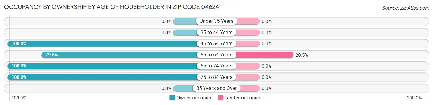 Occupancy by Ownership by Age of Householder in Zip Code 04624