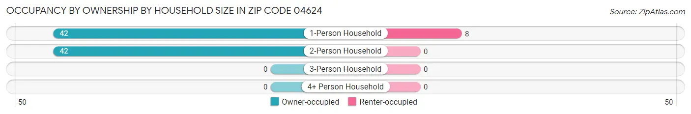 Occupancy by Ownership by Household Size in Zip Code 04624