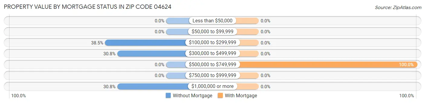 Property Value by Mortgage Status in Zip Code 04624