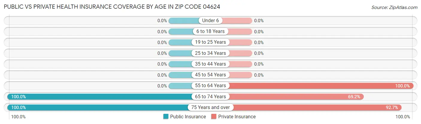 Public vs Private Health Insurance Coverage by Age in Zip Code 04624