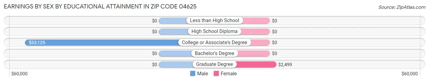 Earnings by Sex by Educational Attainment in Zip Code 04625