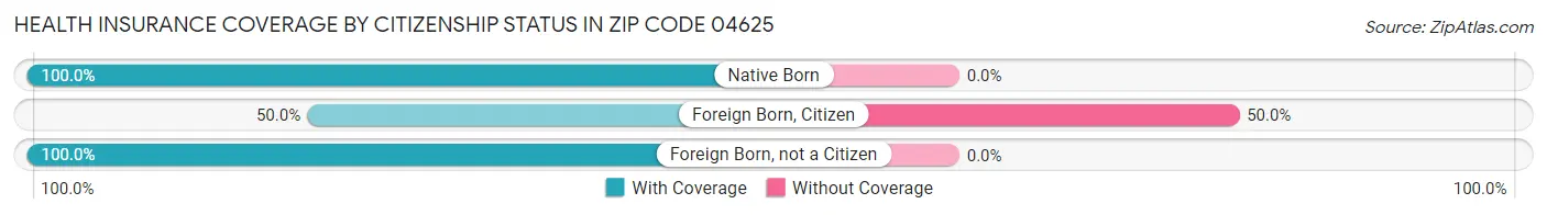 Health Insurance Coverage by Citizenship Status in Zip Code 04625