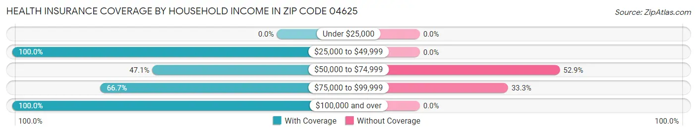 Health Insurance Coverage by Household Income in Zip Code 04625
