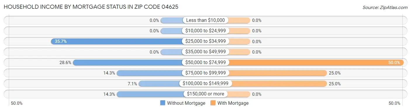 Household Income by Mortgage Status in Zip Code 04625
