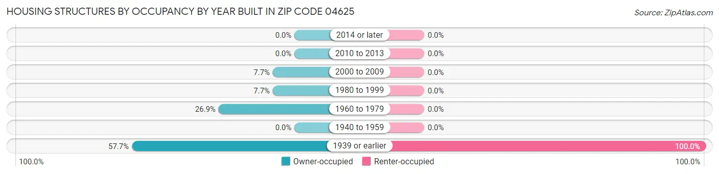 Housing Structures by Occupancy by Year Built in Zip Code 04625