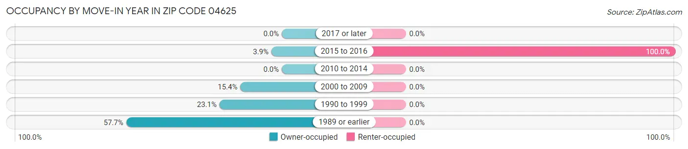 Occupancy by Move-In Year in Zip Code 04625