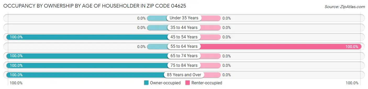 Occupancy by Ownership by Age of Householder in Zip Code 04625