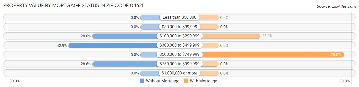 Property Value by Mortgage Status in Zip Code 04625
