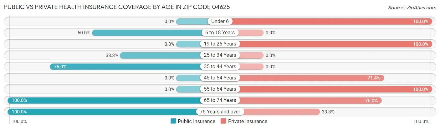 Public vs Private Health Insurance Coverage by Age in Zip Code 04625
