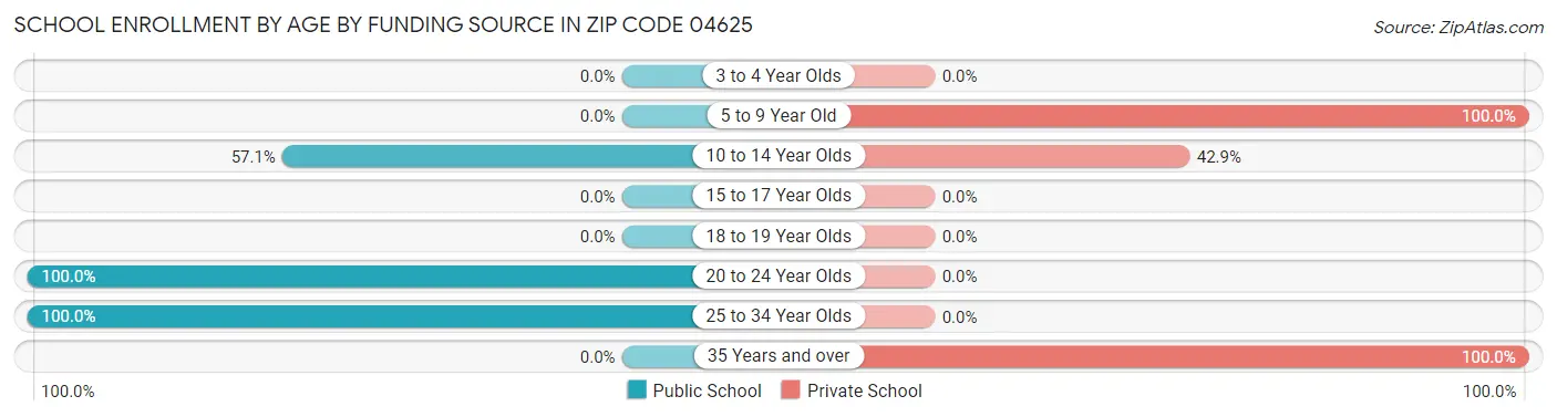 School Enrollment by Age by Funding Source in Zip Code 04625