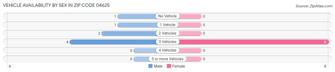 Vehicle Availability by Sex in Zip Code 04625