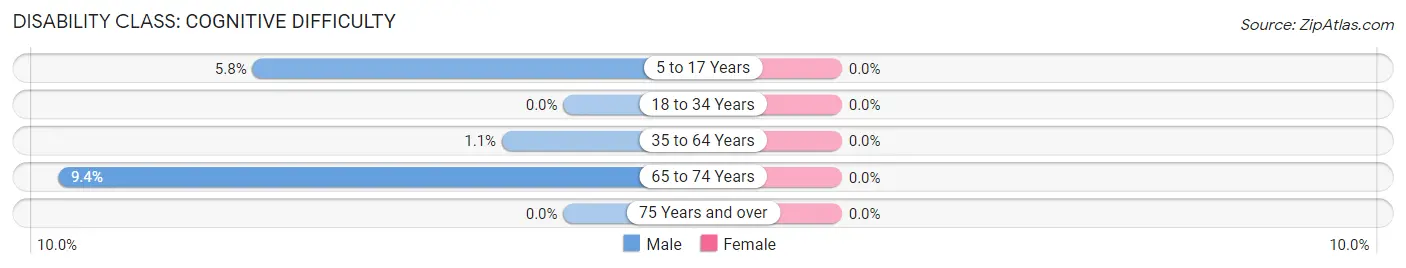 Disability in Zip Code 04626: <span>Cognitive Difficulty</span>