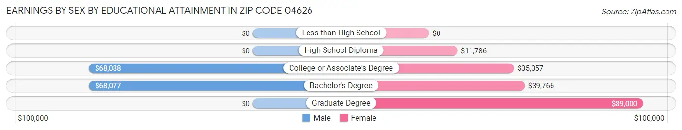 Earnings by Sex by Educational Attainment in Zip Code 04626