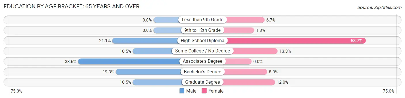 Education By Age Bracket in Zip Code 04626: 65 Years and over