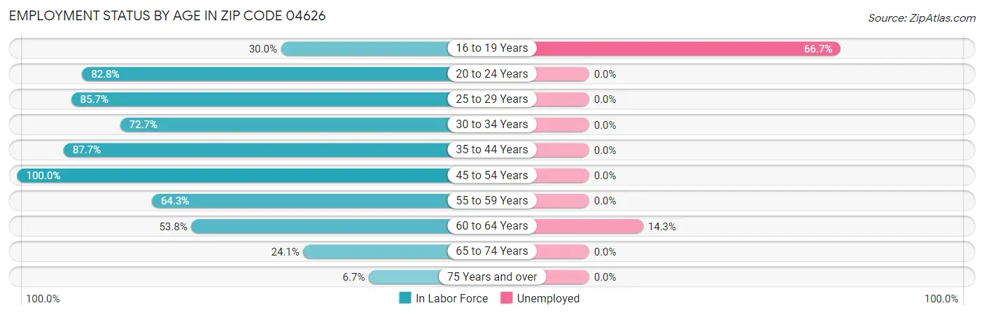 Employment Status by Age in Zip Code 04626
