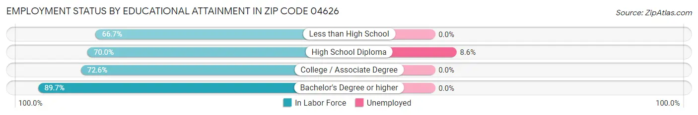 Employment Status by Educational Attainment in Zip Code 04626